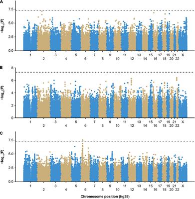 Genome-Wide Association Study and Gene-Based Analysis of Participants With Hemophilia A and Inhibitors in the My Life, Our Future Research Repository